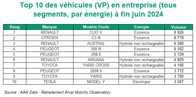 Top 10 VP entreprise
