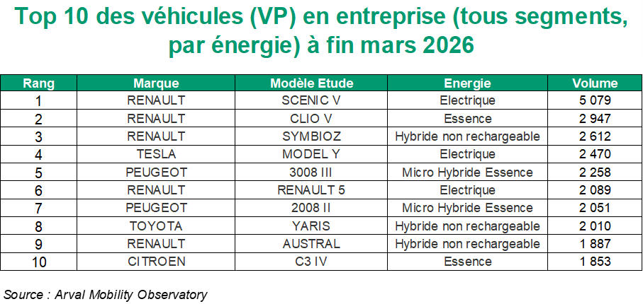 Top 10 VP global T1 2026