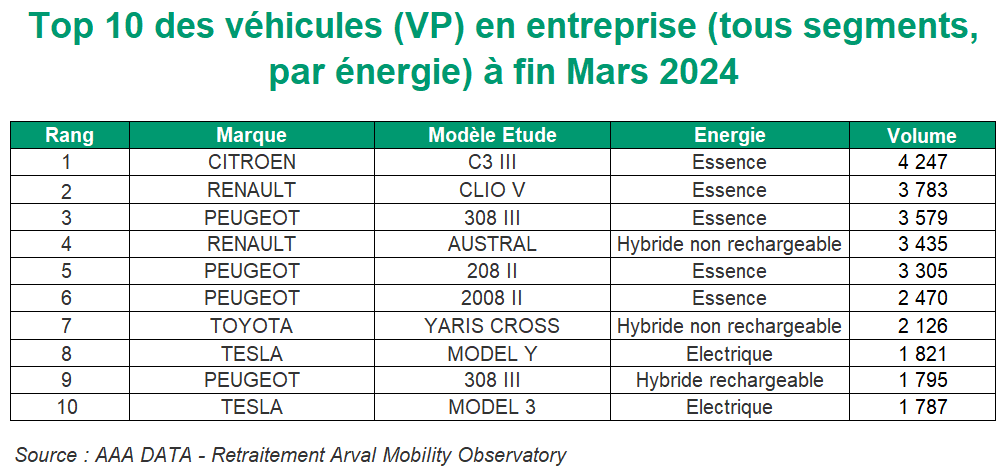 Top 10 VP tous segments par energie