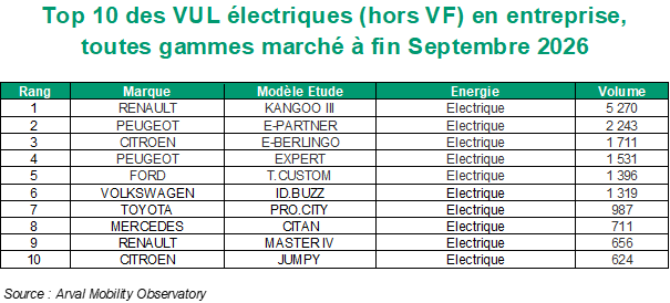 Top 10 VUL électriques T3 2026