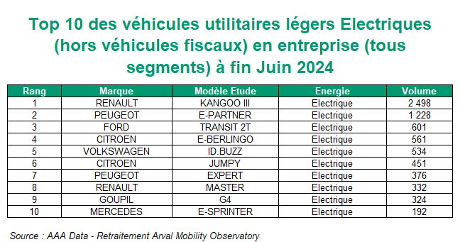 Top 10 des VUL Electrique entreprise à fin juin 2024