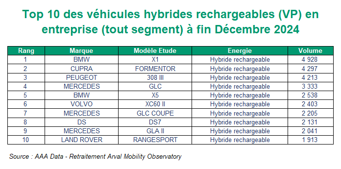 Top 10 VP Véhicules rechargeables