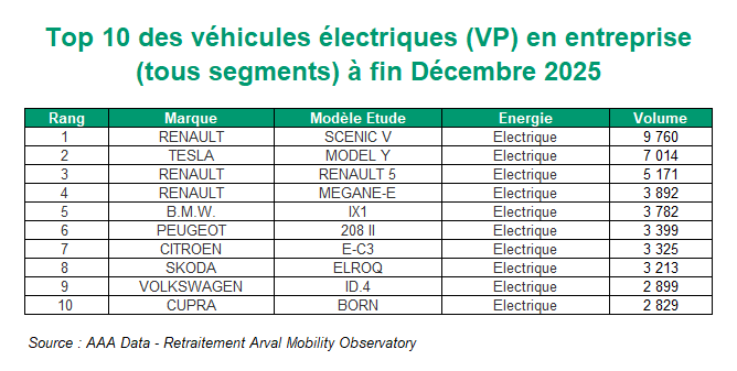 Top 10 des VP Electrique entreprise année 2025