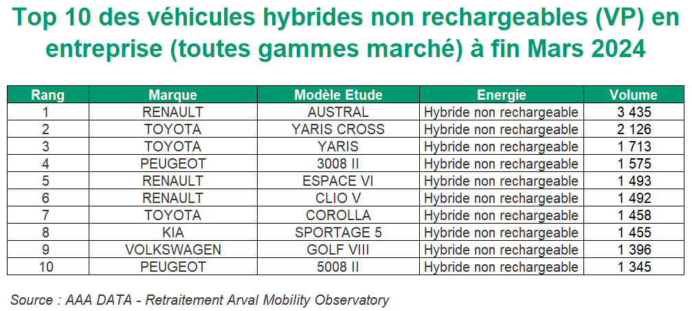 Top 10 des VP Hybrides