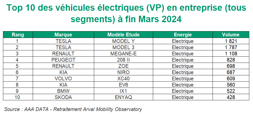 Top 10 des VP electrique