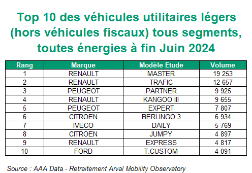 Top 10 des VUL entreprise à fin juin 2024