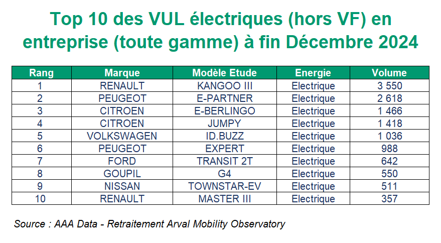 Top 10 des VUL Electrique en 2024