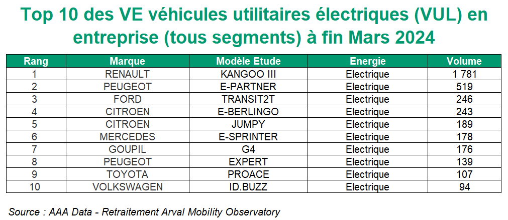 Top 10 des VUL electrique T1 2024