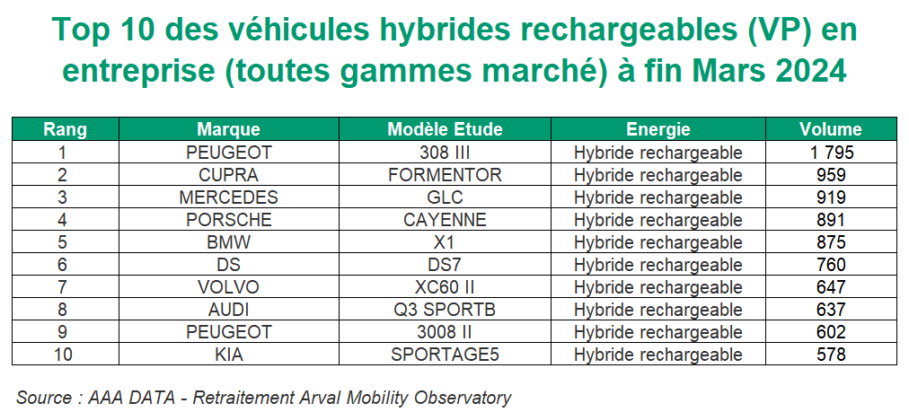 Top 10 des hybrides rechargeables