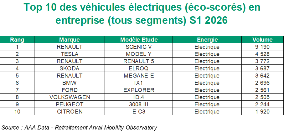 Top BEV ecoscorés S1 2026