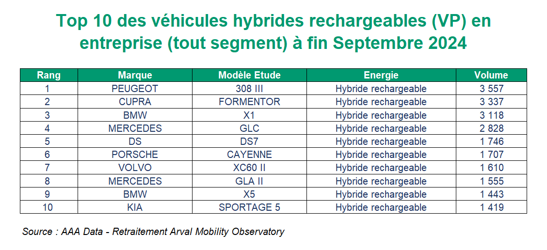 Top VP Hyb rechargeables sept 2024