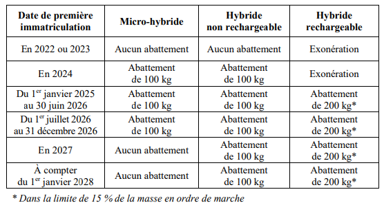 abbatements malus au poids calendrier 2022 2028
