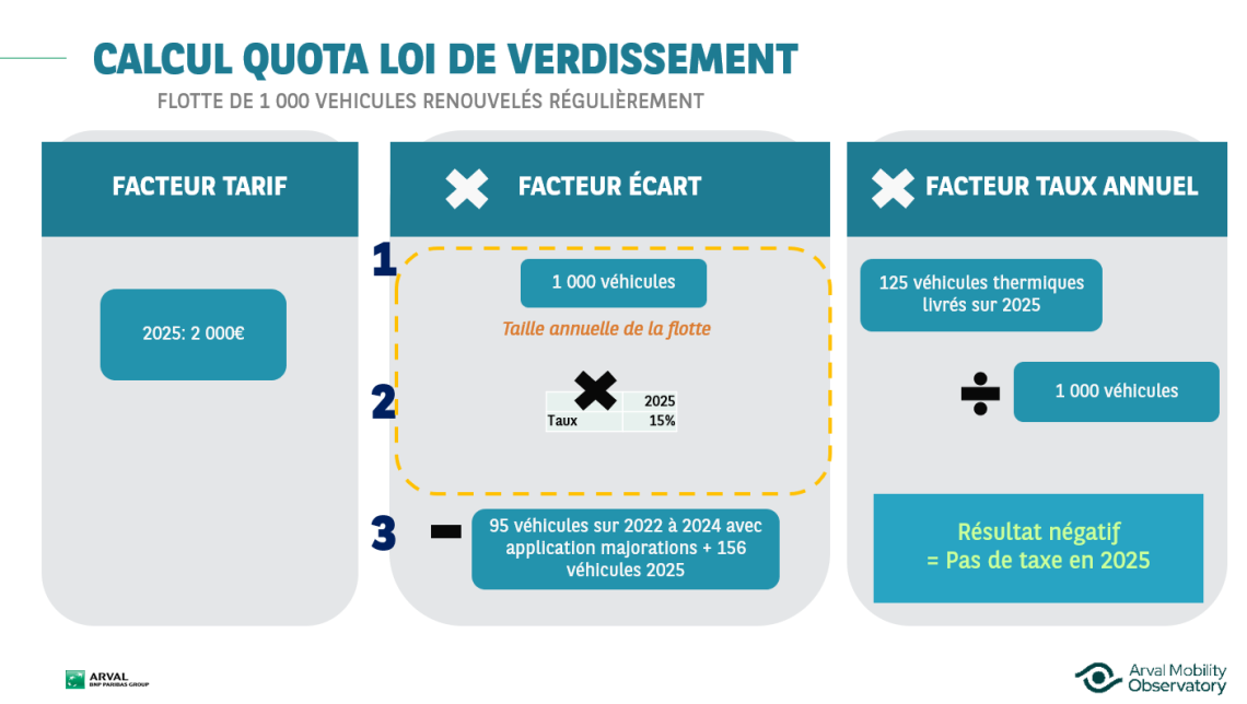 Exemple calcul TAI