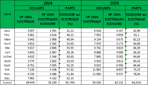 immat BEV éco-scorés à dec 2025