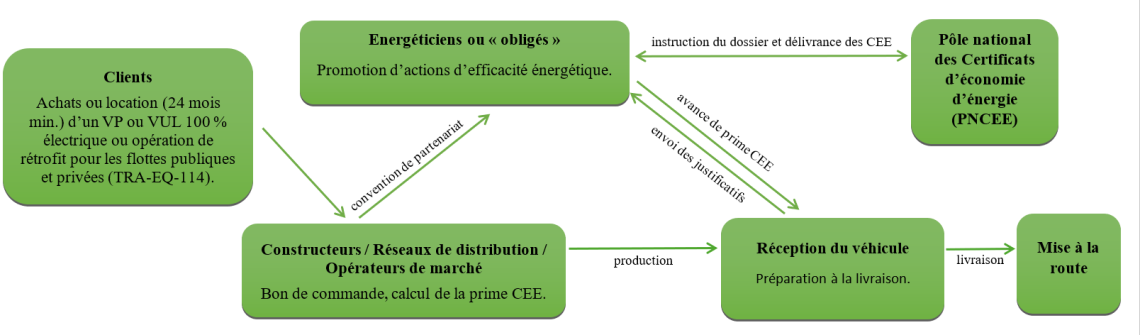 Infographie fonctionnement CEE