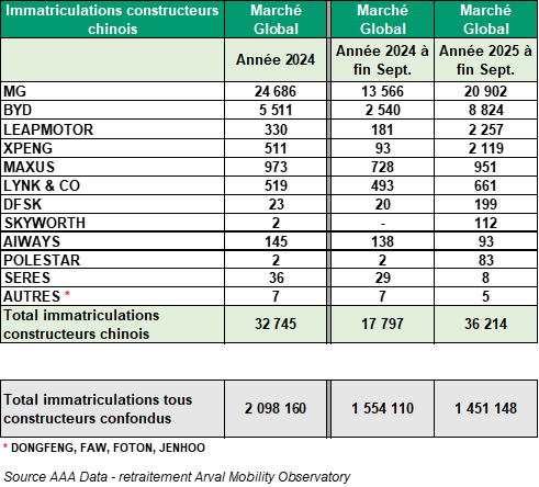 marques chinoises France 9 mois 2025
