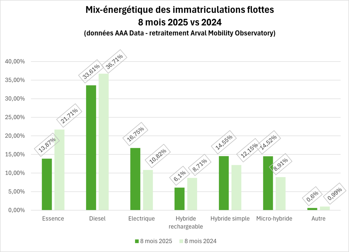 mix énergétique août 2025