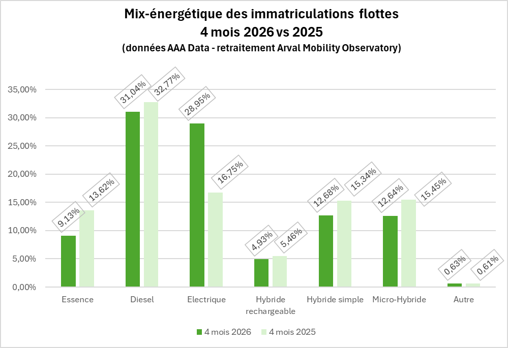 mix énergétique avril 2026