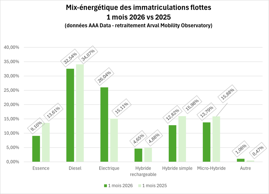 mix énergétique janvier 2026