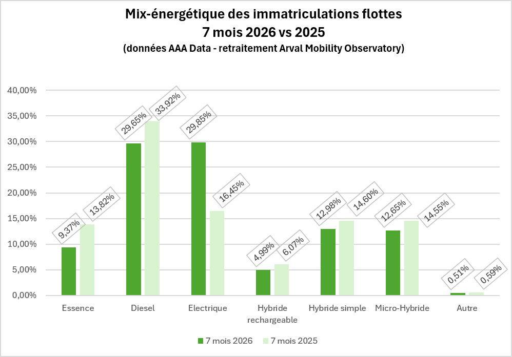 mix énergétique immatriculations flottes juillet 2026