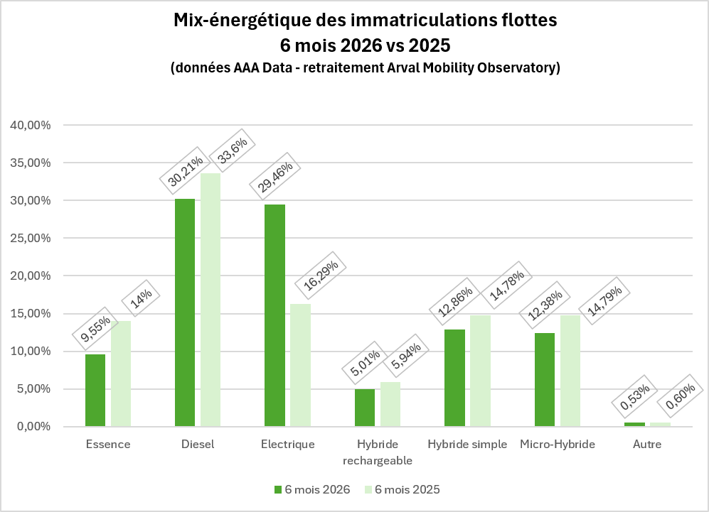 mix énergétique juin 2026