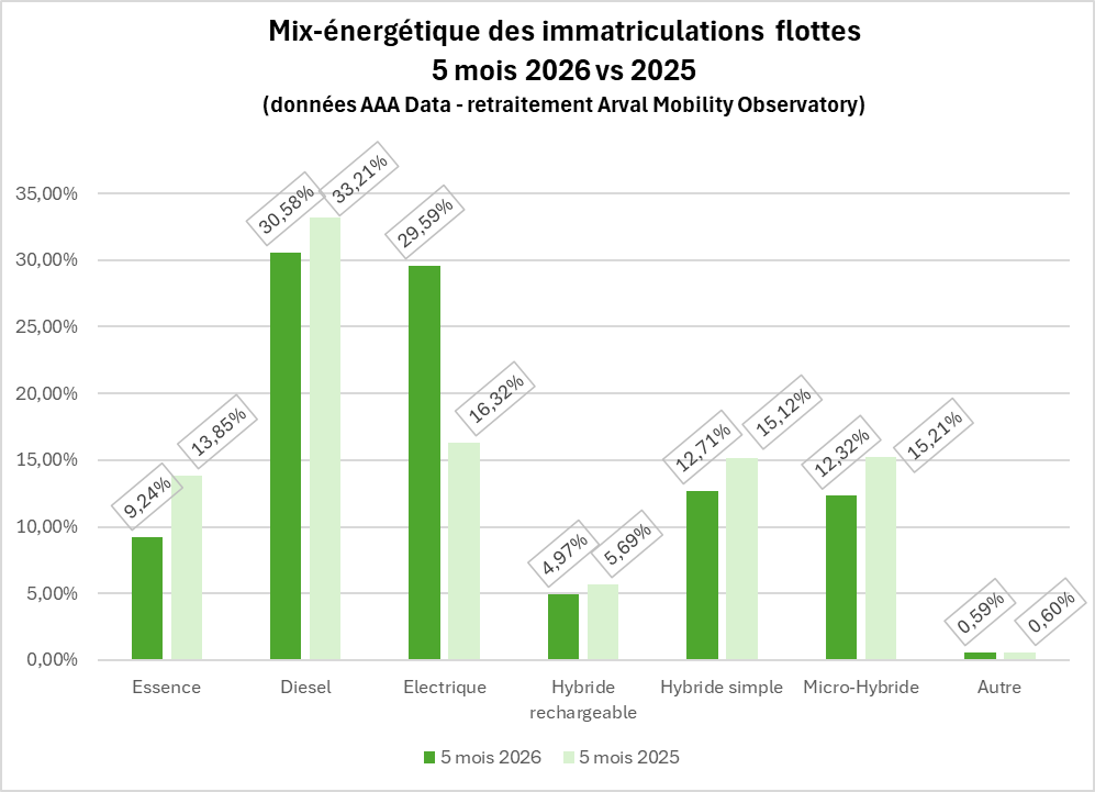 Mix énerégtique flottes Mai 2026