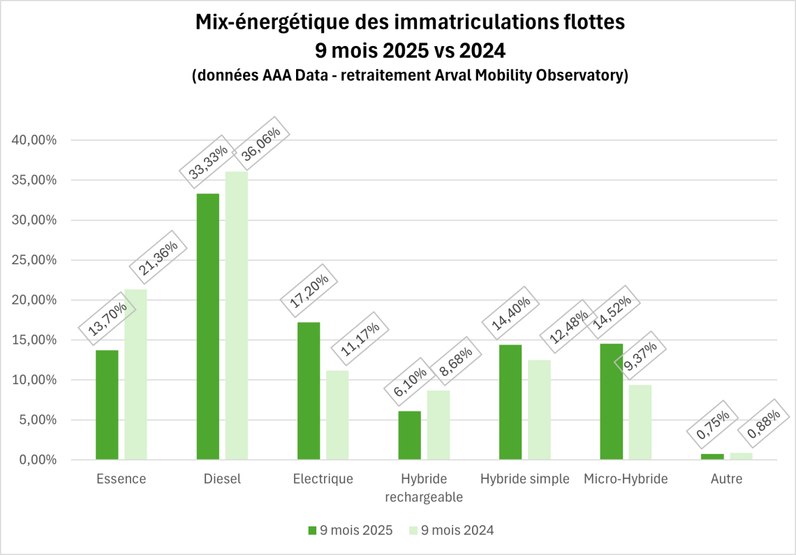 Mix énergétique septembre 2025
